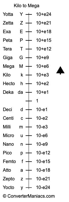 convert kilo to mega|Convert Kilo to Mega .